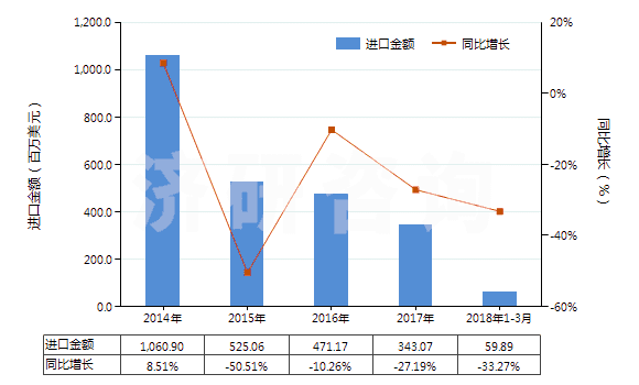 2014-2018年3月中國甲苯(HS29023000)進口總額及增速統(tǒng)計 2014-2018年3月中國甲苯(HS29023000)進口總額及增速統(tǒng)計